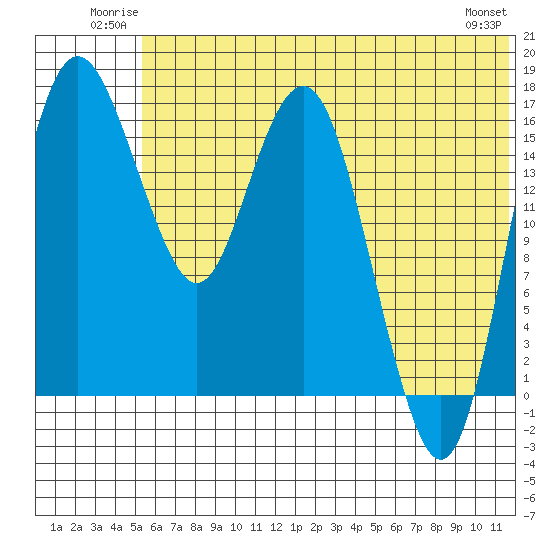 Middle Bluff tide chart for Sunday, June 22, 2025