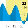 Middle Bluff tide chart for Sunday, June 22, 2025