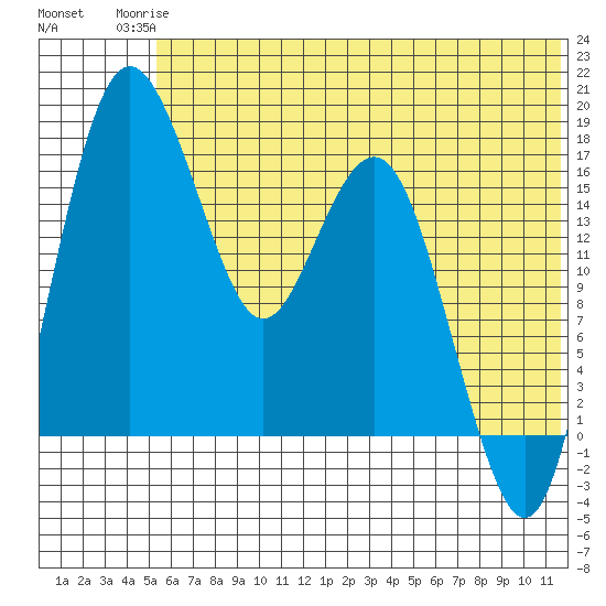 Middle Bluff tide chart for Tuesday, June 24, 2025