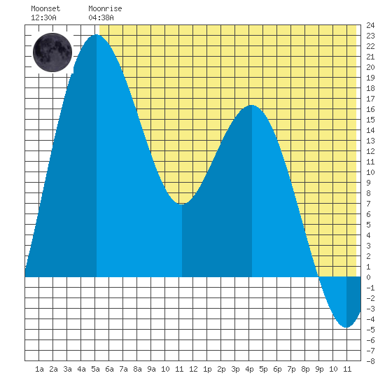 Middle Bluff tide chart for Wednesday, June 25, 2025