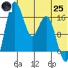 Middle Bluff tide chart for Wednesday, June 25, 2025
