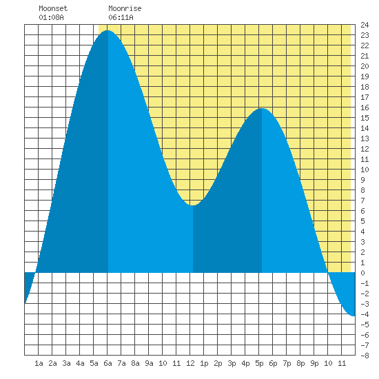 Middle Bluff tide chart for Thursday, June 26, 2025