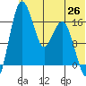 Middle Bluff tide chart for Thursday, June 26, 2025