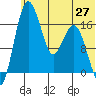 Middle Bluff tide chart for Friday, June 27, 2025