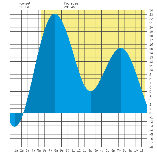 Middle Bluff tide chart for Saturday, June 28, 2025