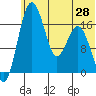 Middle Bluff tide chart for Saturday, June 28, 2025