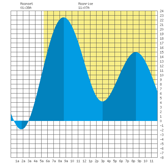 Middle Bluff tide chart for Sunday, June 29, 2025