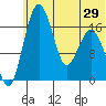 Middle Bluff tide chart for Sunday, June 29, 2025