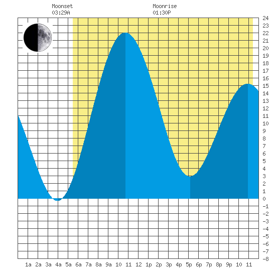Middle Bluff tide chart for Monday, June 2, 2025