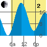 Middle Bluff tide chart for Monday, June 2, 2025