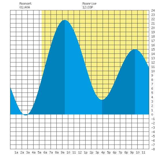 Middle Bluff tide chart for Monday, June 30, 2025