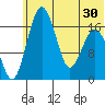 Middle Bluff tide chart for Monday, June 30, 2025
