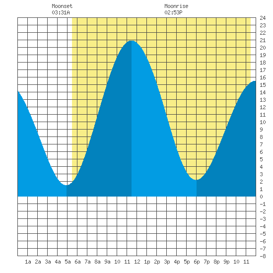 Middle Bluff tide chart for Tuesday, June 3, 2025