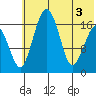 Middle Bluff tide chart for Tuesday, June 3, 2025