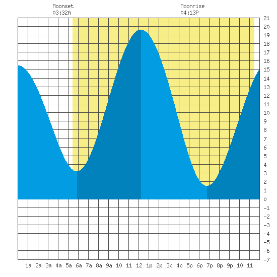 Middle Bluff tide chart for Wednesday, June 4, 2025