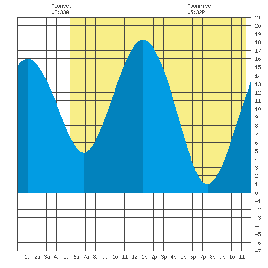 Middle Bluff tide chart for Thursday, June 5, 2025