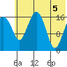 Middle Bluff tide chart for Thursday, June 5, 2025
