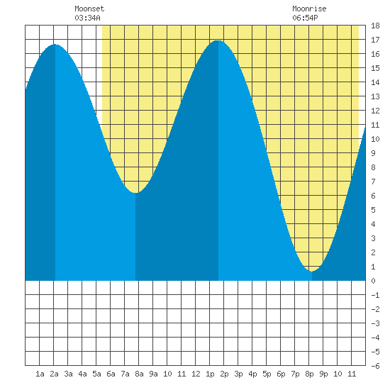 Middle Bluff tide chart for Friday, June 6, 2025