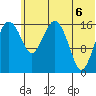 Middle Bluff tide chart for Friday, June 6, 2025