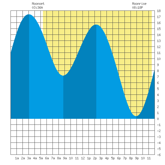 Middle Bluff tide chart for Saturday, June 7, 2025