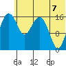 Middle Bluff tide chart for Saturday, June 7, 2025