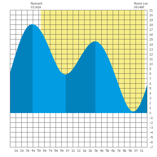 Middle Bluff tide chart for Sunday, June 8, 2025