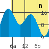 Middle Bluff tide chart for Sunday, June 8, 2025