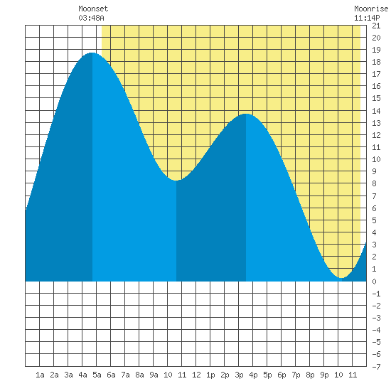 Middle Bluff tide chart for Monday, June 9, 2025