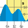 Middle Bluff tide chart for Monday, June 9, 2025