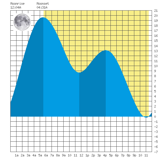 Middle Bluff tide chart for Thursday, July 10, 2025