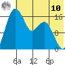 Middle Bluff tide chart for Thursday, July 10, 2025