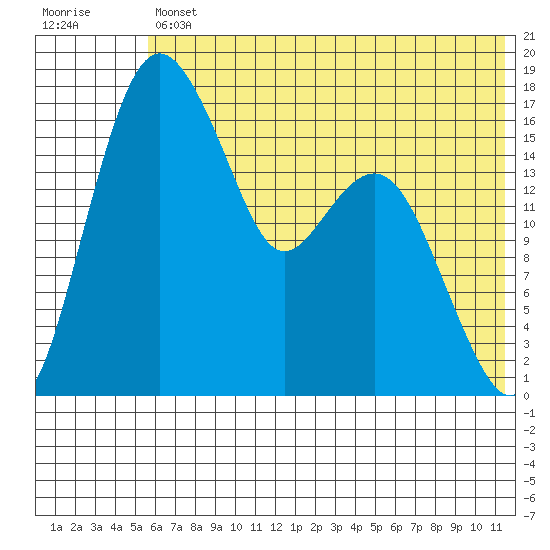 Middle Bluff tide chart for Friday, July 11, 2025
