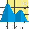 Middle Bluff tide chart for Friday, July 11, 2025