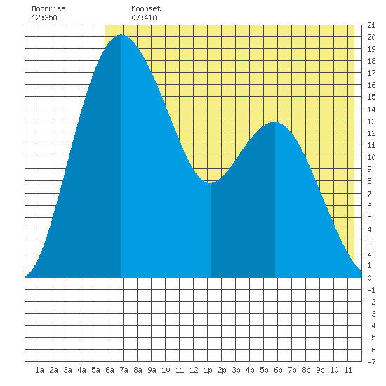 Middle Bluff tide chart for Saturday, July 12, 2025
