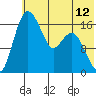 Middle Bluff tide chart for Saturday, July 12, 2025