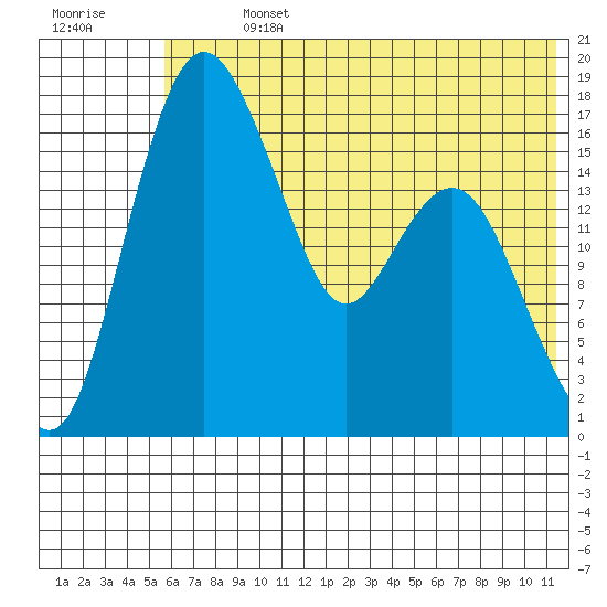 Middle Bluff tide chart for Sunday, July 13, 2025