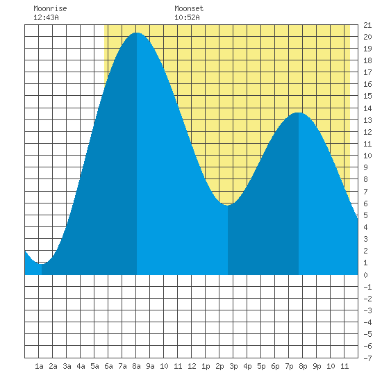 Middle Bluff tide chart for Monday, July 14, 2025