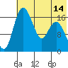 Middle Bluff tide chart for Monday, July 14, 2025