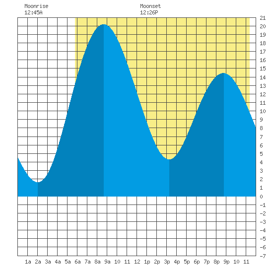 Middle Bluff tide chart for Tuesday, July 15, 2025