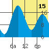 Middle Bluff tide chart for Tuesday, July 15, 2025