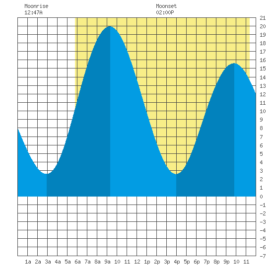 Middle Bluff tide chart for Wednesday, July 16, 2025