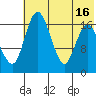 Middle Bluff tide chart for Wednesday, July 16, 2025