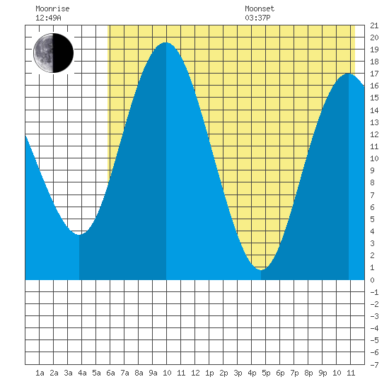 Middle Bluff tide chart for Thursday, July 17, 2025