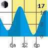 Middle Bluff tide chart for Thursday, July 17, 2025