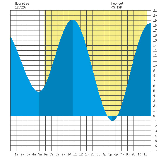 Middle Bluff tide chart for Friday, July 18, 2025
