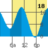 Middle Bluff tide chart for Friday, July 18, 2025