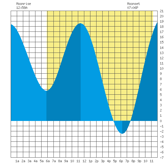 Middle Bluff tide chart for Saturday, July 19, 2025