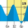 Middle Bluff tide chart for Saturday, July 19, 2025