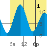 Middle Bluff tide chart for Tuesday, July 1, 2025
