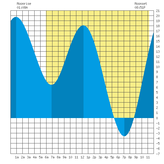 Middle Bluff tide chart for Sunday, July 20, 2025